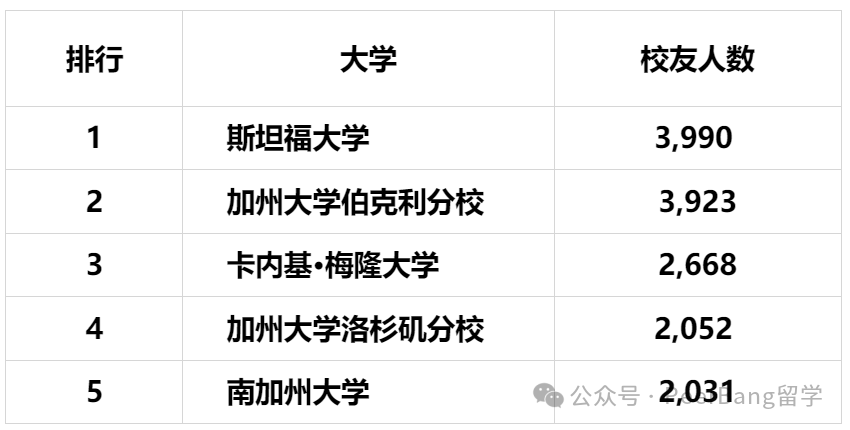 科技大厂最爱的大学：藤校无一上榜、麻省理工仅排第10  数据 第16张